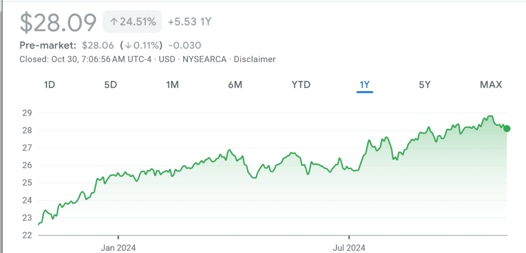 https://www.google.com/finance/quote/SCHD:NYSEARCA?sa=X&ved=2ahUKEwjmiMbt-7WJAxWV5TQHHctmJPUQ3ecFegQIMRAf&window=1Y