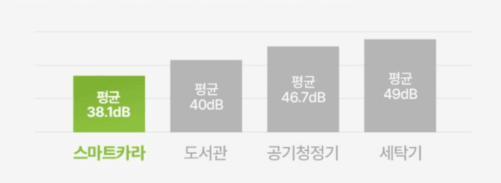 스마트카라 블레이드X 소음 측정 결과
